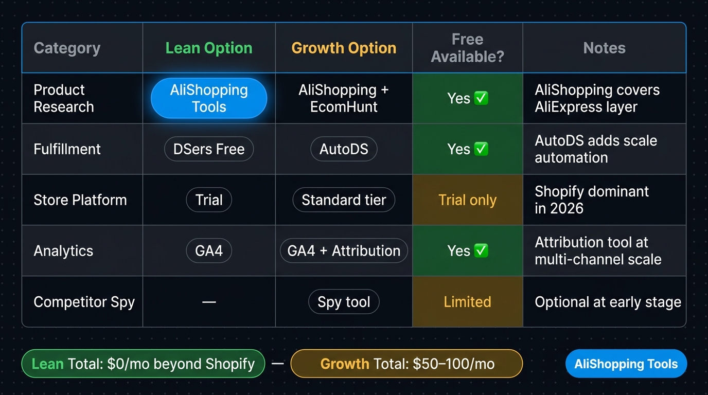 Tool category cost matrix for building a dropshipping stack in 2026