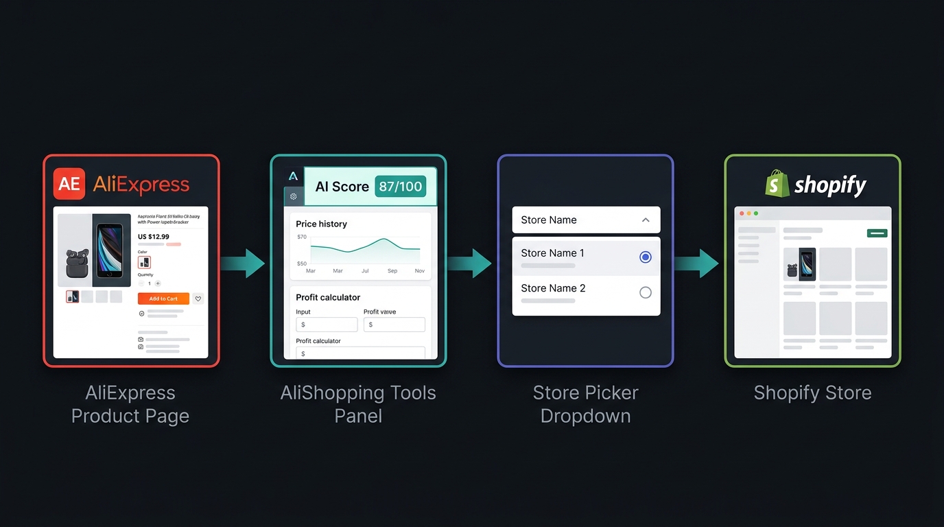AliShopping Tools Import Flow — diagram showing AliExpress product page arrow to Chrome extension sidebar arrow to multi-store picker arrow to Shopify store