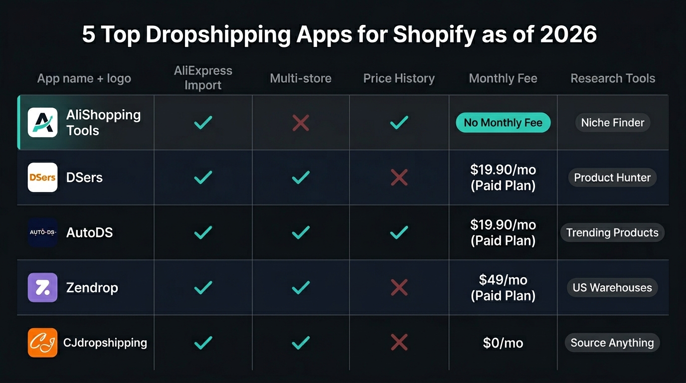 Comparison table visual — styled features comparison with app logos, checkmarks, and pricing for AliShopping Tools, DSers, AutoDS, Zendrop, CJdropshipping