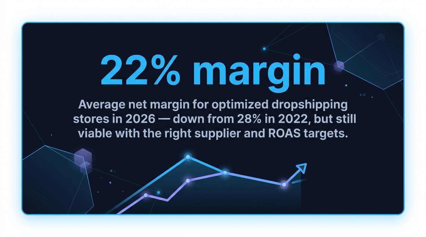 Is dropshipping profitable in 2026 — profit margin analysis and real numbers