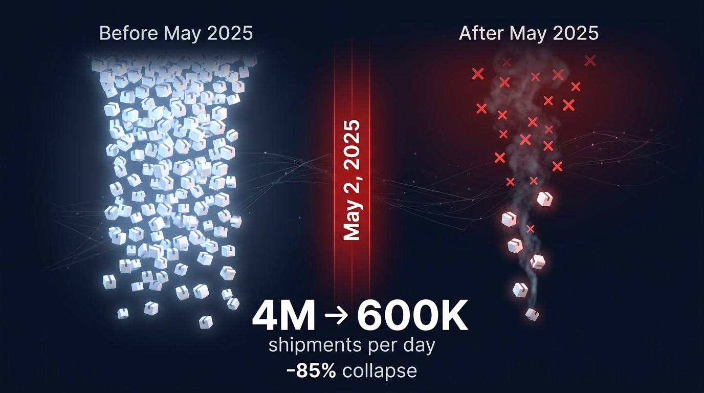 Tariff impact dashboard showing de minimis shipment volume collapse from 4 million to 600,000 per day