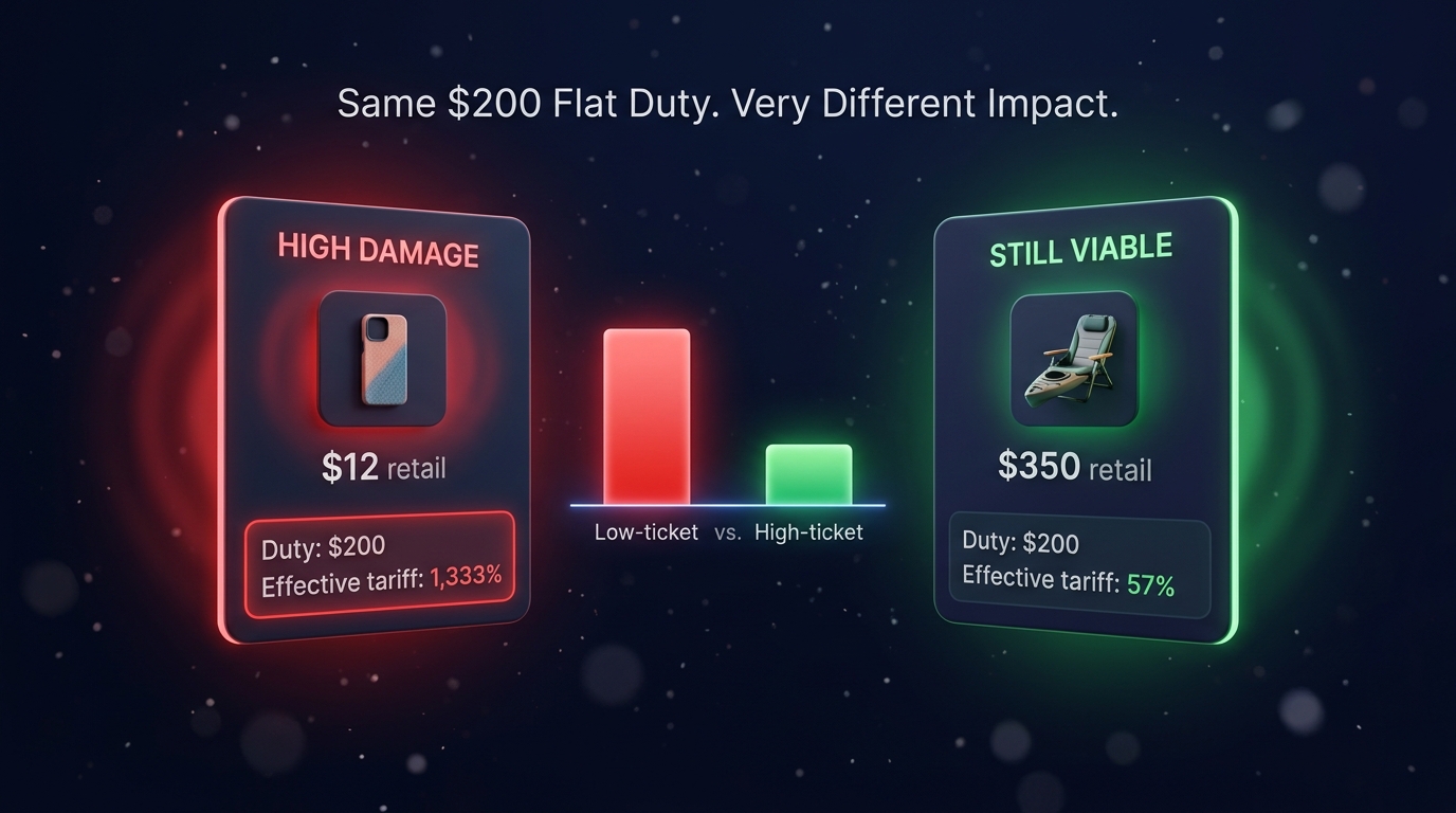 Product category tariff impact matrix — high ticket vs low ticket exposure comparison