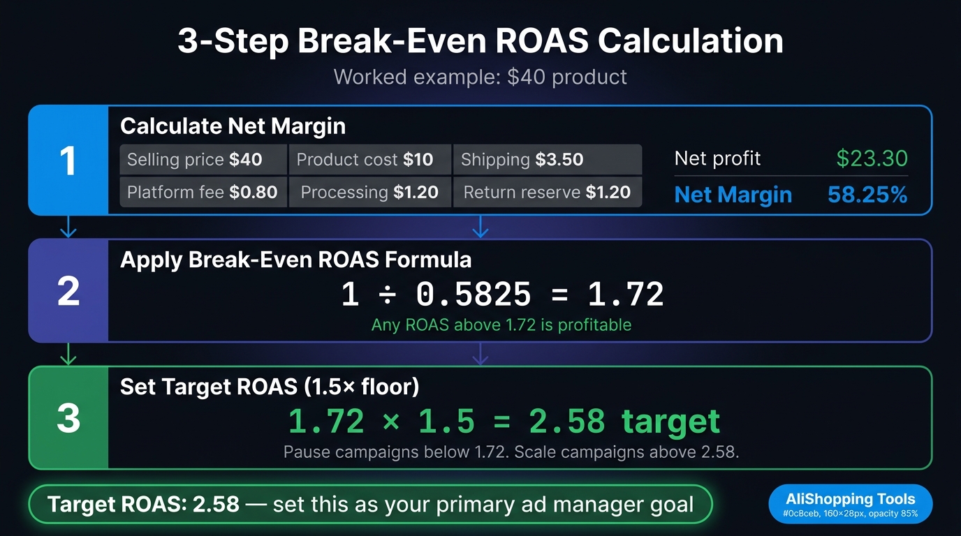 ROAS calculation steps showing break-even formula with worked example