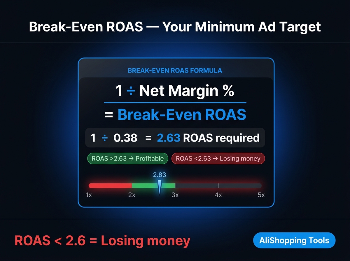 Break Even Roas Formula