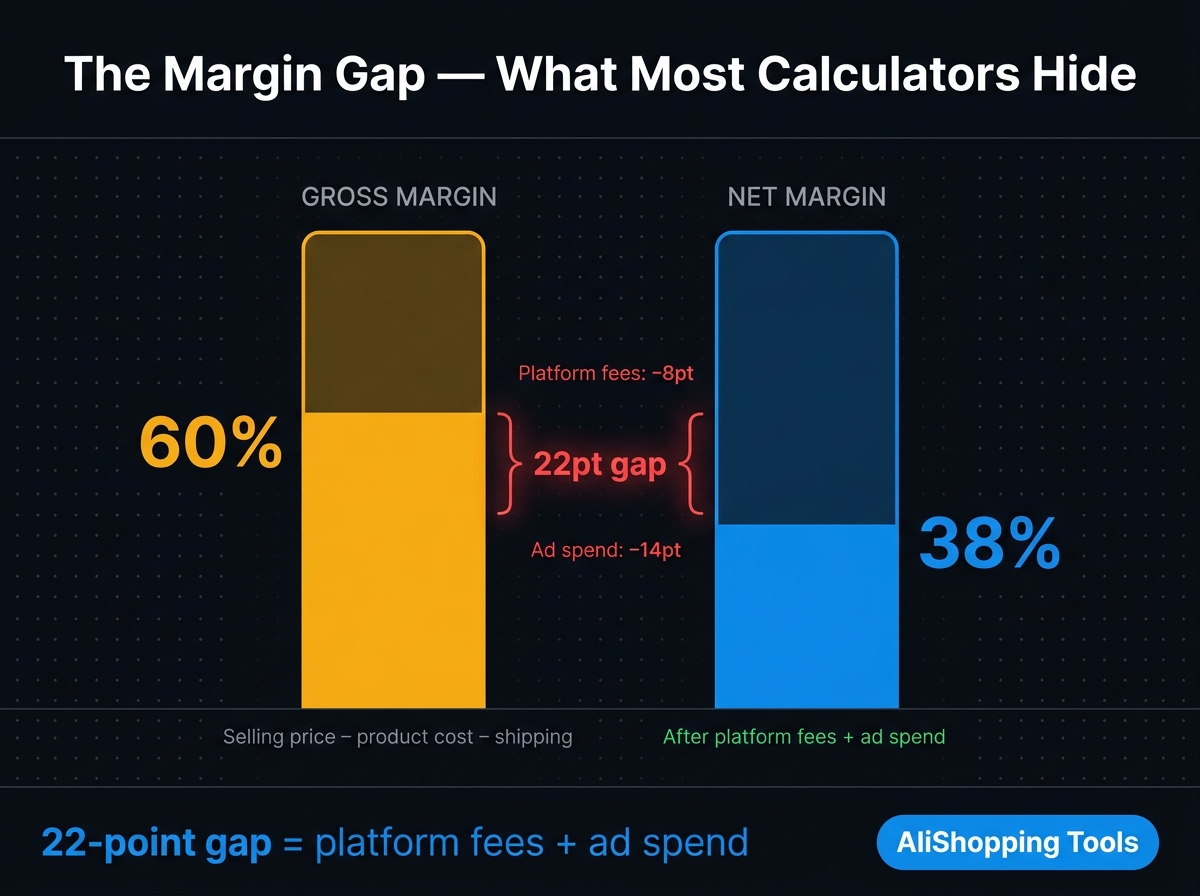 Gross Vs Net Margin Gap