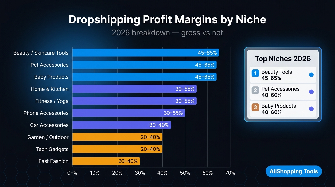 Dropshipping profit margins by niche 2026 overview chart