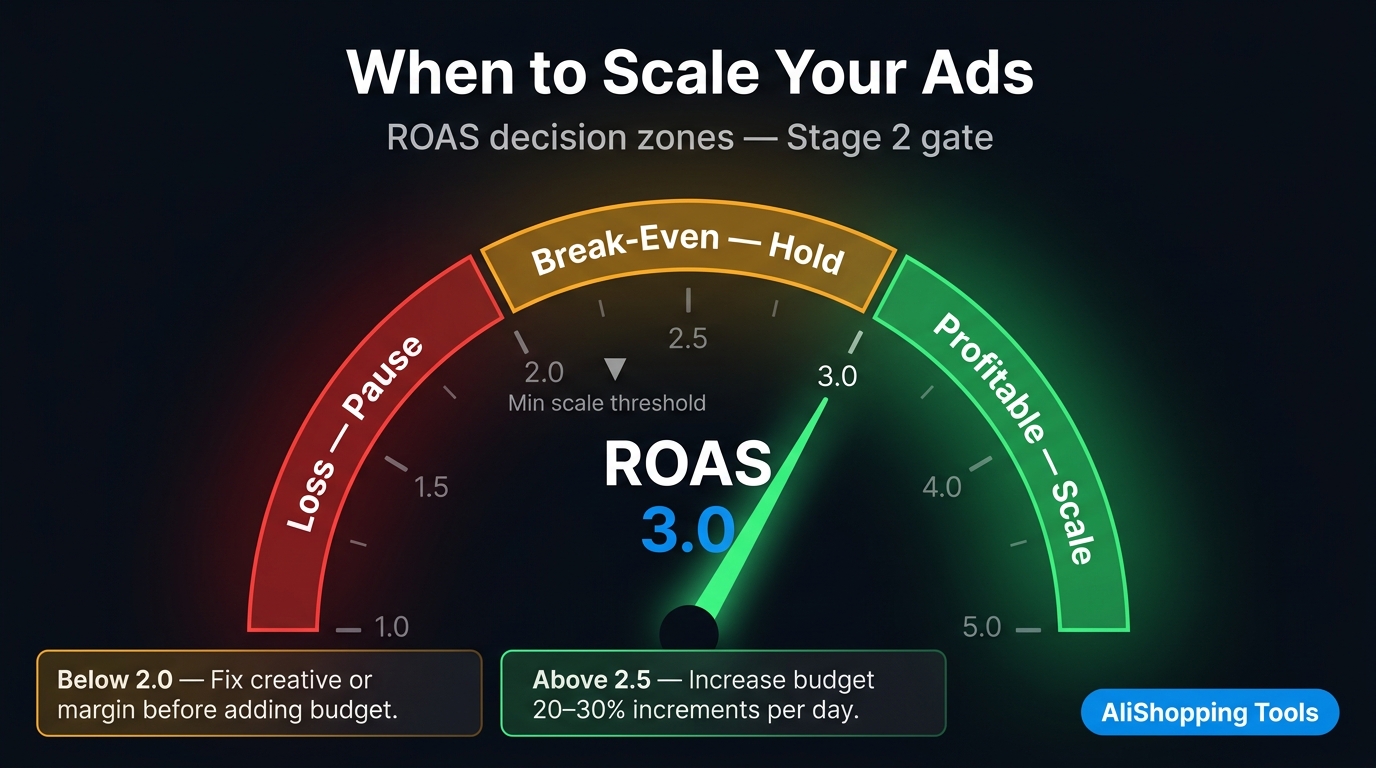 ROAS break-even dial showing decision zones for scaling or pausing campaigns