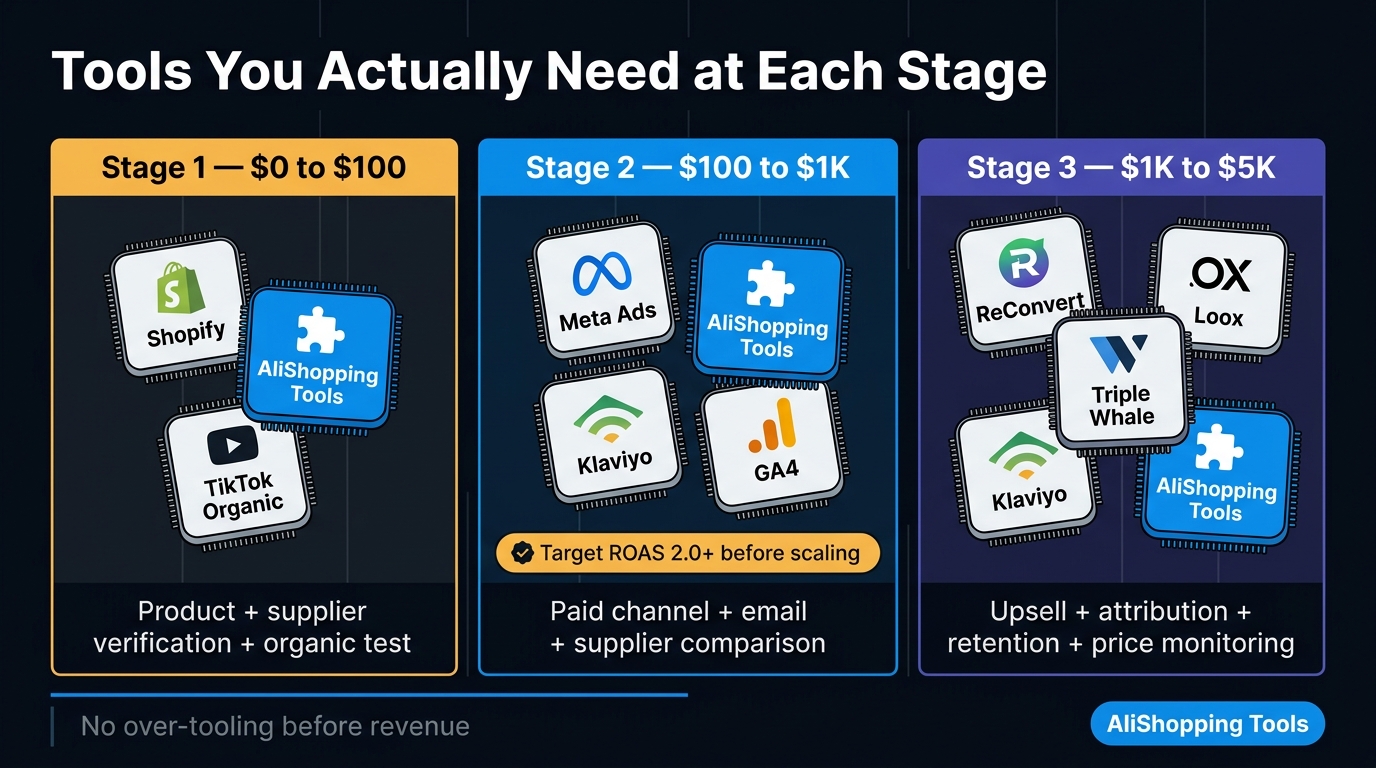 Tools required for each dropshipping scaling stage from launch to growth