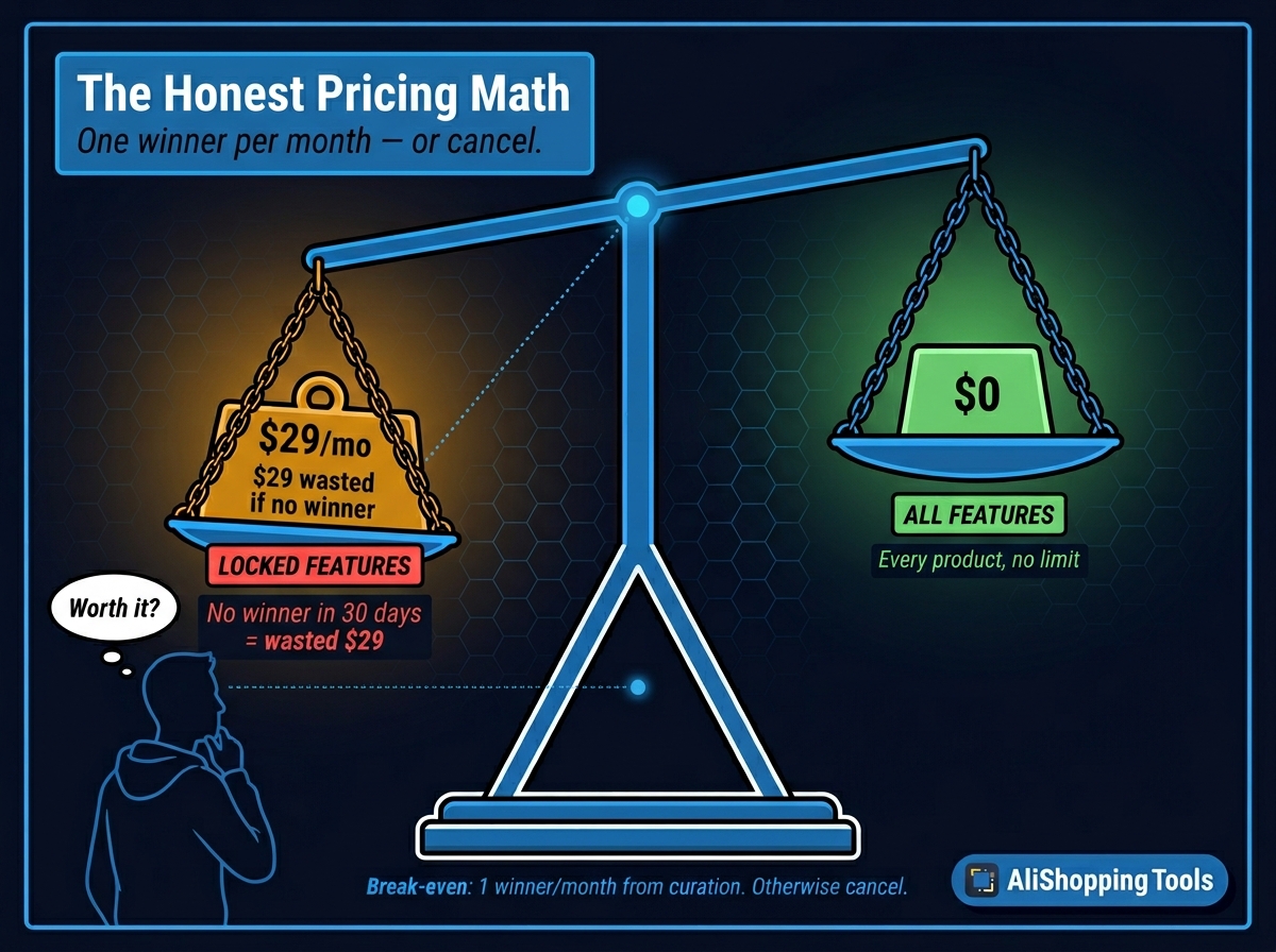 Ecomhunt $29/mo vs free alternative pricing balance scale — $29 presses down, $0 rises — BD comic — AliShopping Tools