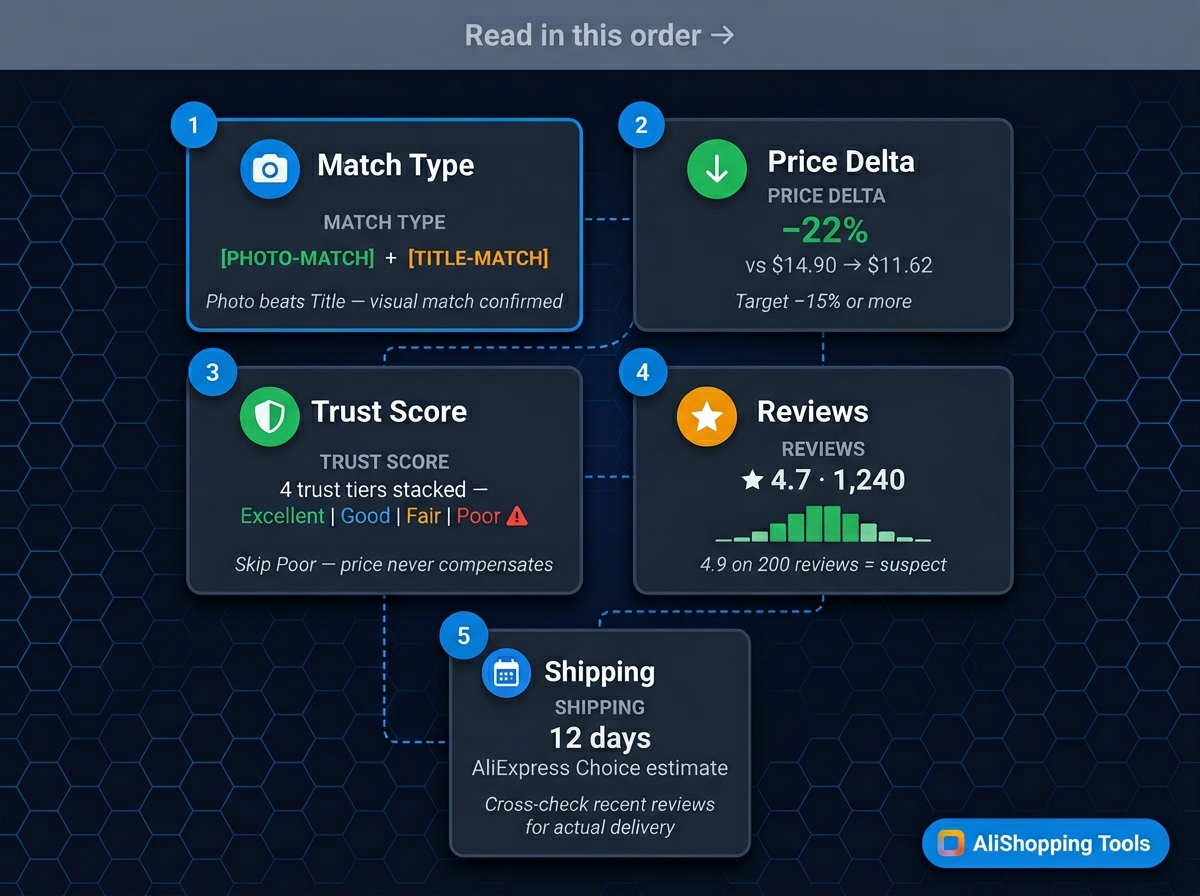 5 signals to read in the AliShopping Tools Similar tab — match type, price delta, trust score, reviews, shipping — AliShopping Tools