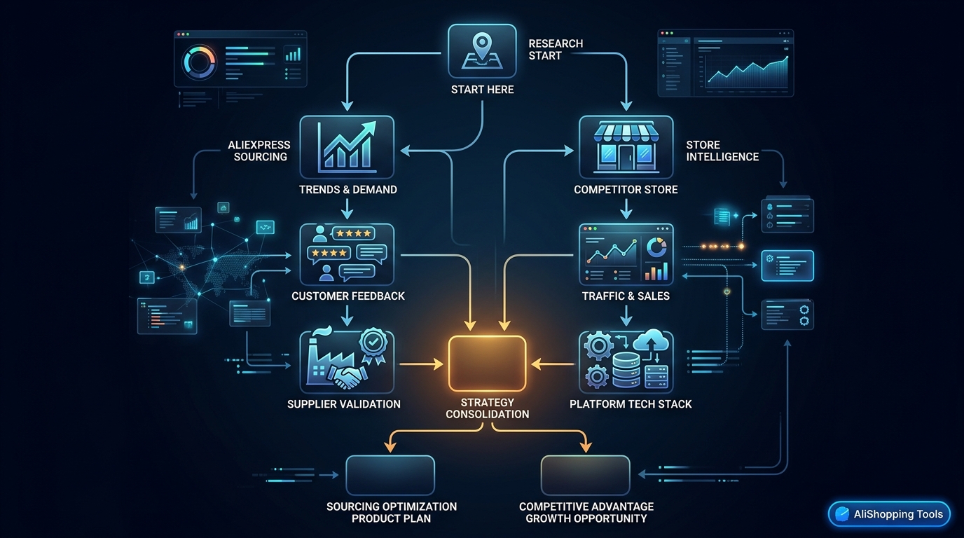 AliShopping Tools research workflow showing full product analysis pipeline