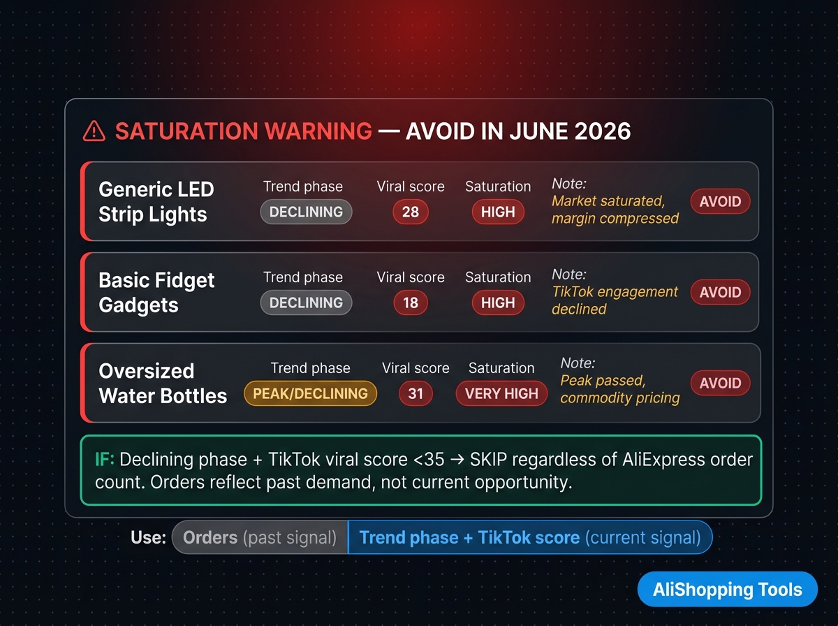 Saturation Warning Declining